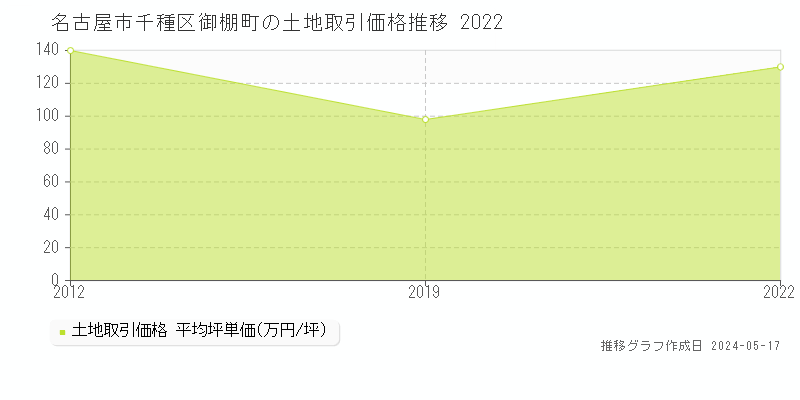 名古屋市千種区御棚町の土地取引事例推移グラフ 