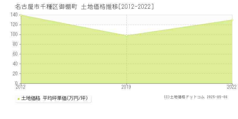 御棚町(名古屋市千種区)の土地価格推移グラフ(坪単価)[2012-2022年]