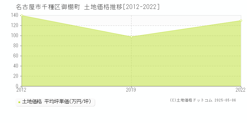 名古屋市千種区御棚町の土地取引事例推移グラフ 