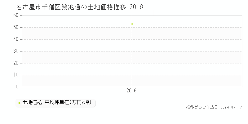 名古屋市千種区鏡池通の土地価格推移グラフ 