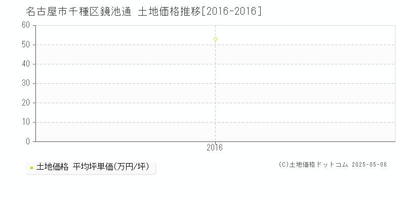 鏡池通(名古屋市千種区)の土地価格推移グラフ(坪単価)[2016-2016年]