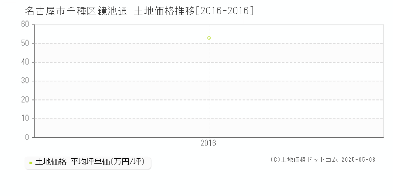 名古屋市千種区鏡池通の土地価格推移グラフ 