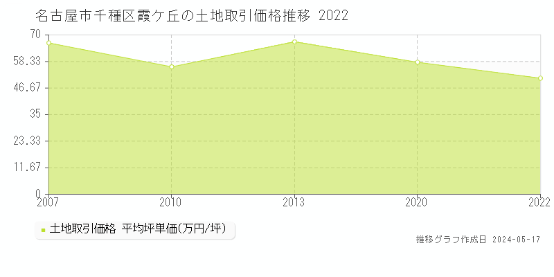 名古屋市千種区霞ケ丘の土地価格推移グラフ 