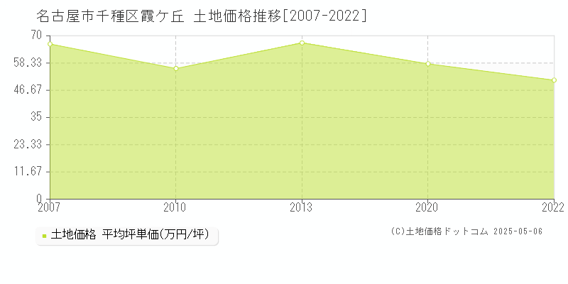 霞ケ丘(名古屋市千種区)の土地価格推移グラフ(坪単価)[2007-2022年]