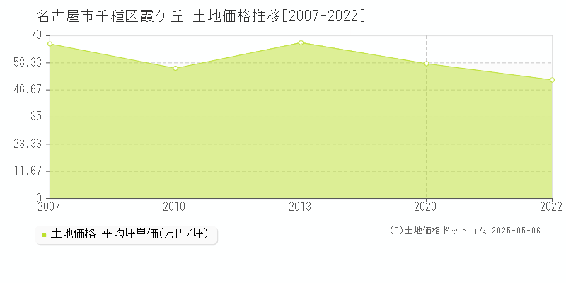 名古屋市千種区霞ケ丘の土地価格推移グラフ 