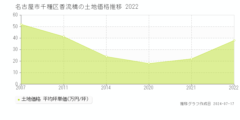 名古屋市千種区香流橋の土地価格推移グラフ 