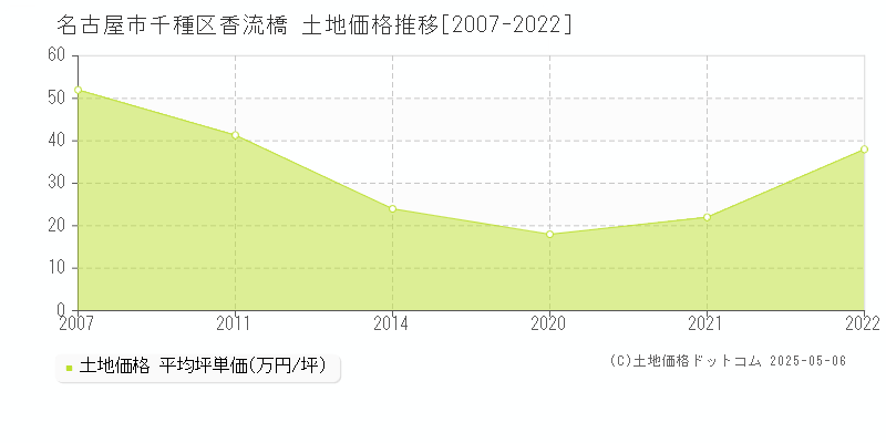 香流橋(名古屋市千種区)の土地価格推移グラフ(坪単価)[2007-2022年]