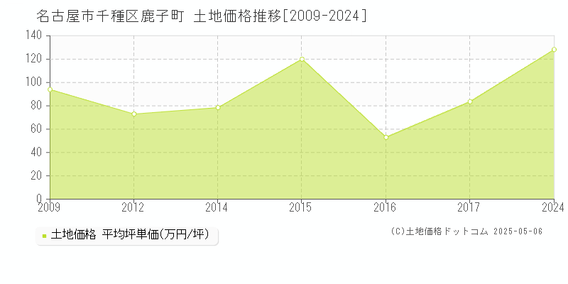 鹿子町(名古屋市千種区)の土地価格推移グラフ(坪単価)[2009-2024年]