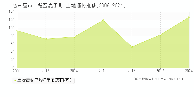 名古屋市千種区鹿子町の土地価格推移グラフ 