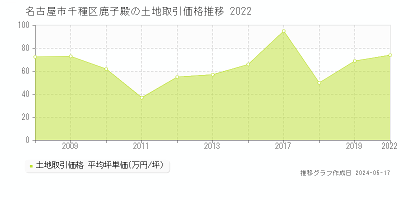 名古屋市千種区鹿子殿の土地価格推移グラフ 