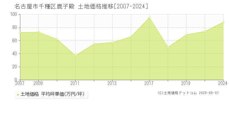 鹿子殿(名古屋市千種区)の土地価格推移グラフ(坪単価)[2007-2024年]