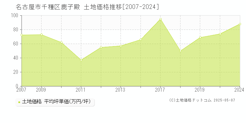 名古屋市千種区鹿子殿の土地価格推移グラフ 