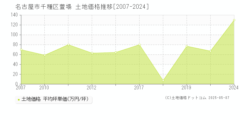 萱場(名古屋市千種区)の土地価格推移グラフ(坪単価)[2007-2024年]