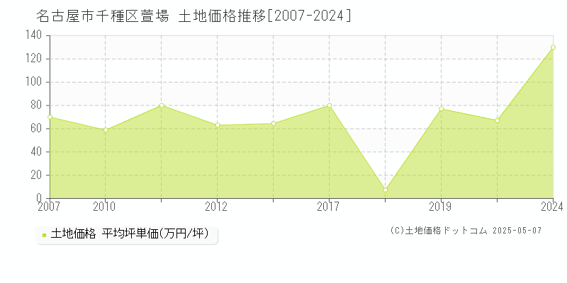 名古屋市千種区萱場の土地価格推移グラフ 