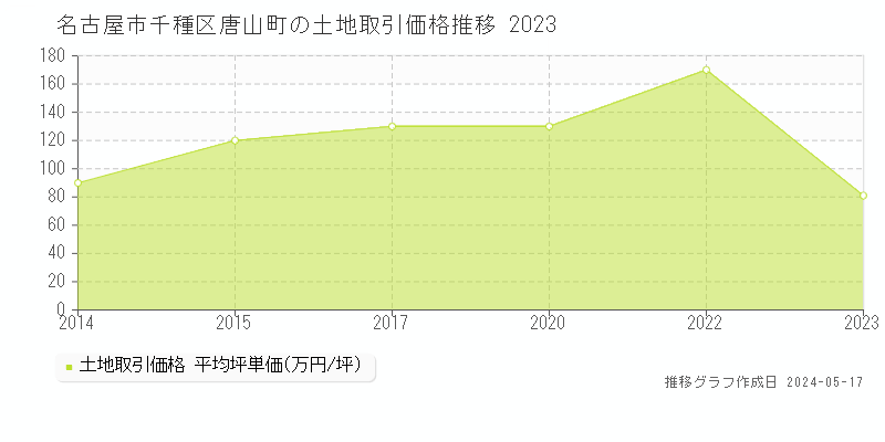 名古屋市千種区唐山町の土地価格推移グラフ 
