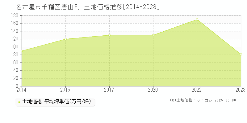 唐山町(名古屋市千種区)の土地価格推移グラフ(坪単価)[2014-2023年]