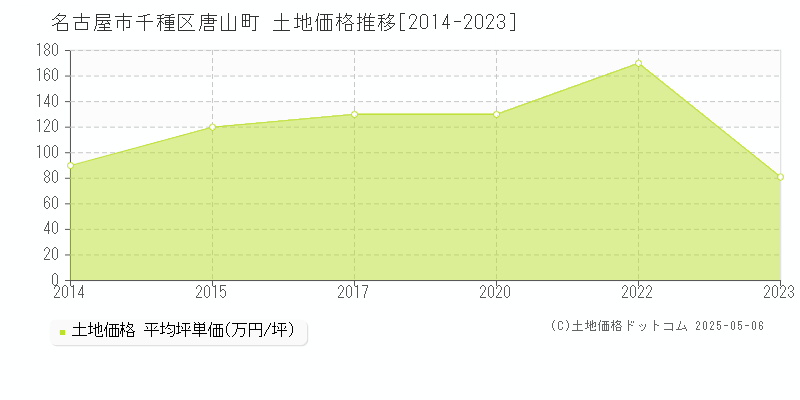 名古屋市千種区唐山町の土地取引事例推移グラフ 