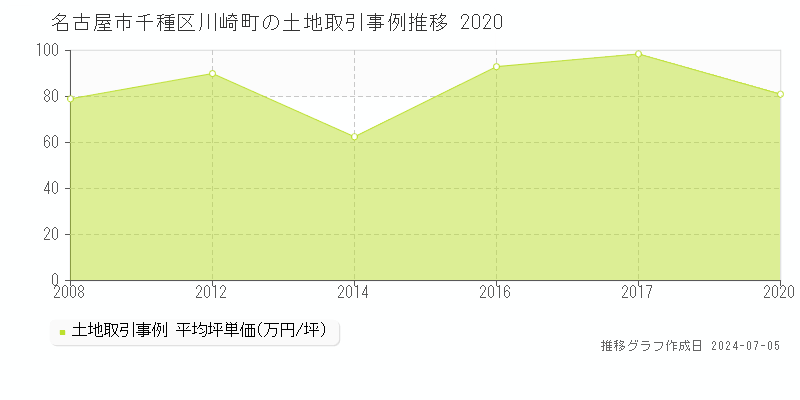 名古屋市千種区川崎町の土地取引事例推移グラフ 