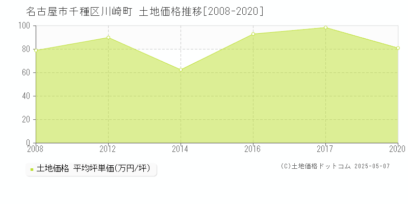 川崎町(名古屋市千種区)の土地価格推移グラフ(坪単価)[2008-2020年]