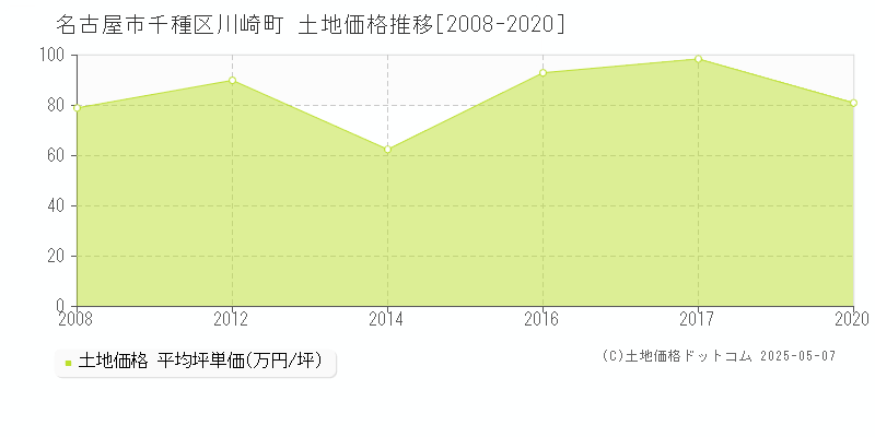 名古屋市千種区川崎町の土地価格推移グラフ 