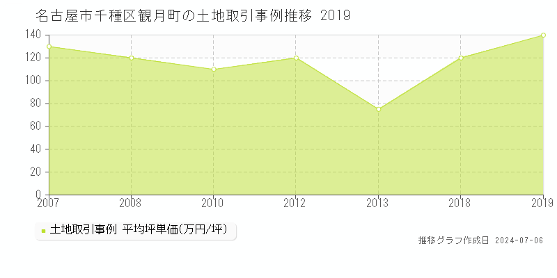 名古屋市千種区観月町の土地価格推移グラフ 
