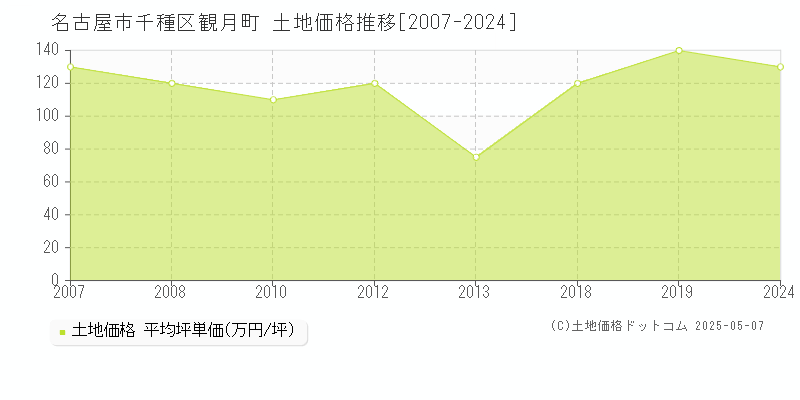 観月町(名古屋市千種区)の土地価格推移グラフ(坪単価)[2007-2024年]