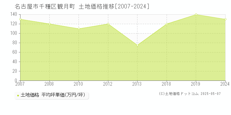 名古屋市千種区観月町の土地価格推移グラフ 