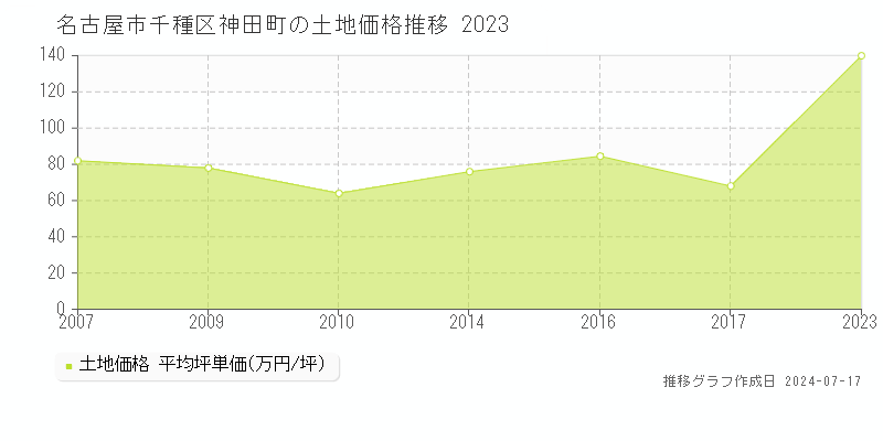名古屋市千種区神田町の土地価格推移グラフ 