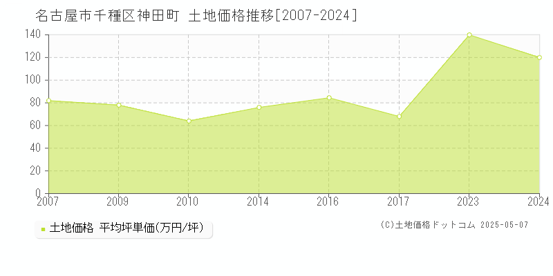 神田町(名古屋市千種区)の土地価格推移グラフ(坪単価)[2007-2024年]