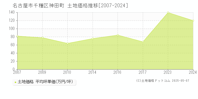 名古屋市千種区神田町の土地価格推移グラフ 