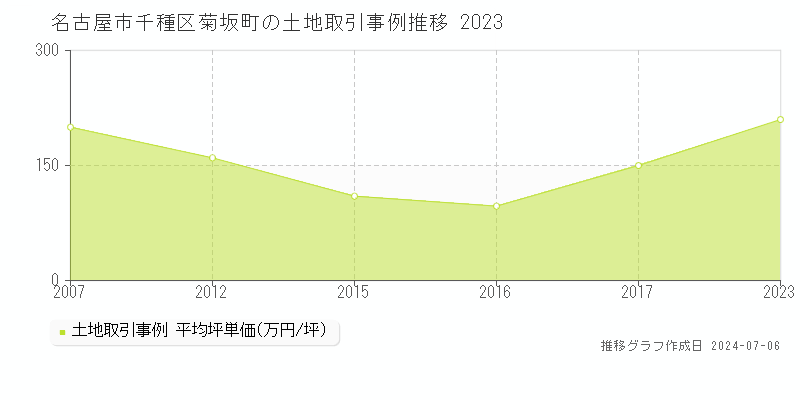 名古屋市千種区菊坂町の土地価格推移グラフ 