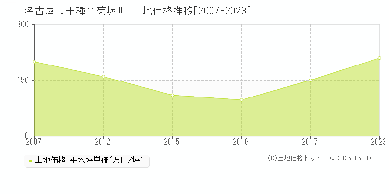 菊坂町(名古屋市千種区)の土地価格推移グラフ(坪単価)[2007-2023年]