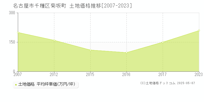 名古屋市千種区菊坂町の土地価格推移グラフ 