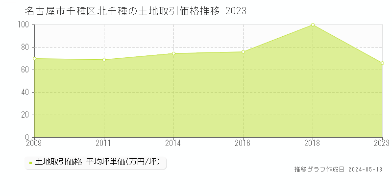 名古屋市千種区北千種の土地価格推移グラフ 