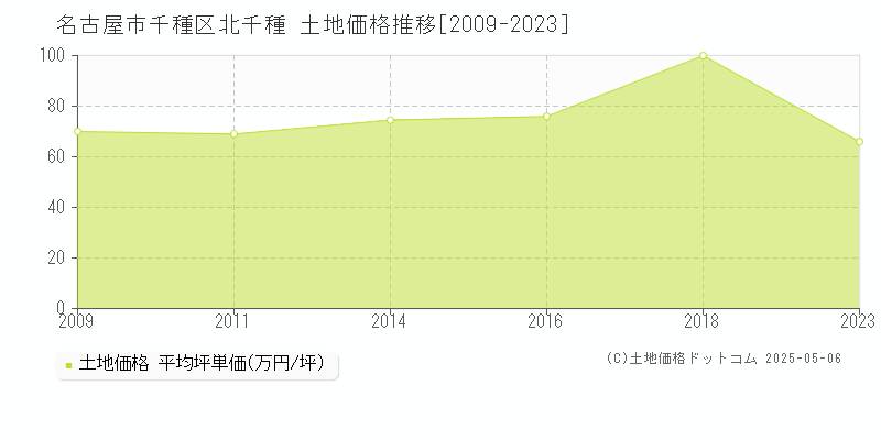 北千種(名古屋市千種区)の土地価格推移グラフ(坪単価)[2009-2023年]