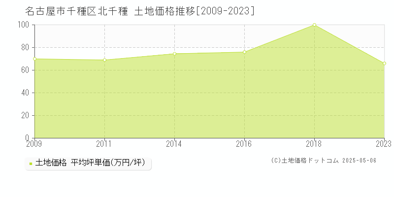 名古屋市千種区北千種の土地価格推移グラフ 