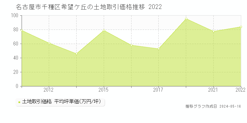 名古屋市千種区希望ケ丘の土地価格推移グラフ 