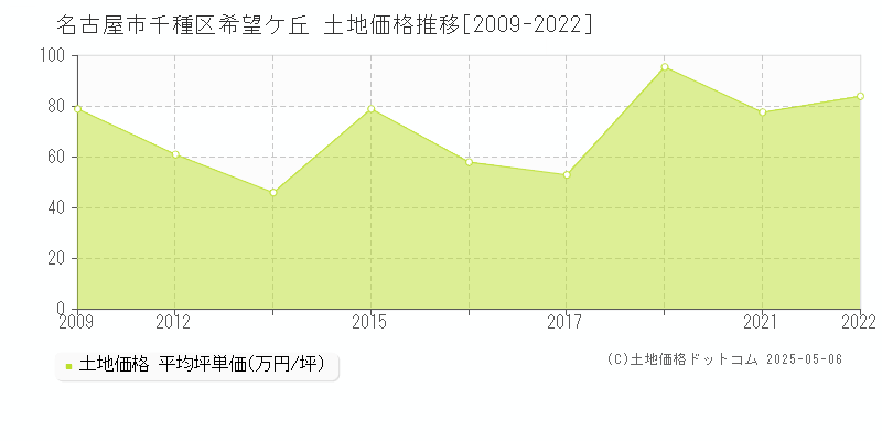希望ケ丘(名古屋市千種区)の土地価格推移グラフ(坪単価)[2009-2022年]