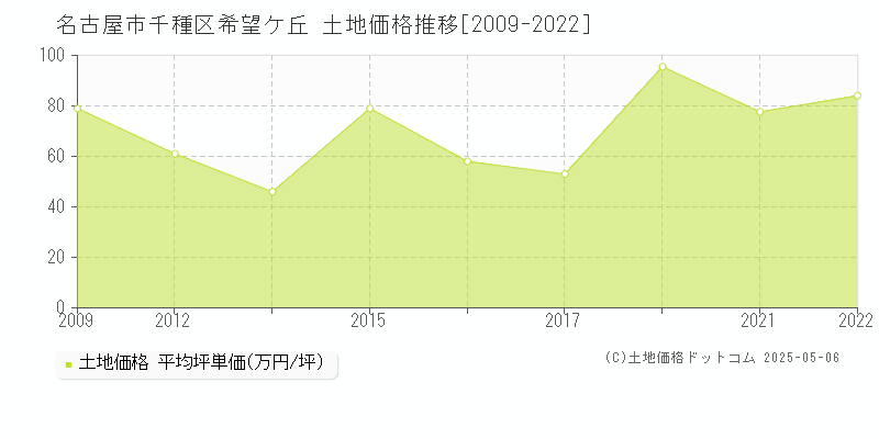 名古屋市千種区希望ケ丘の土地価格推移グラフ 