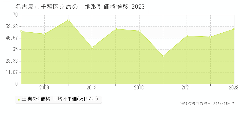 名古屋市千種区京命の土地価格推移グラフ 