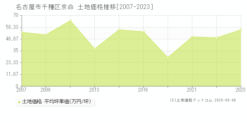 京命(名古屋市千種区)の土地価格推移グラフ(坪単価)[2007-2023年]