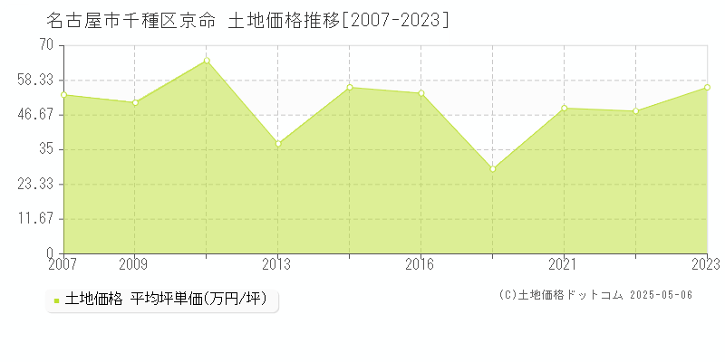 名古屋市千種区京命の土地取引事例推移グラフ 