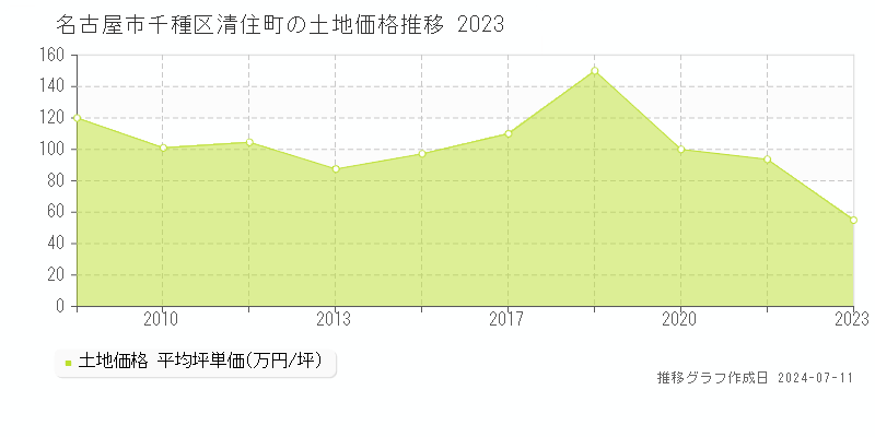 名古屋市千種区清住町の土地価格推移グラフ 