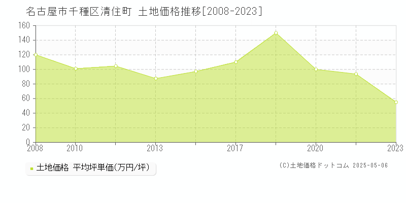 清住町(名古屋市千種区)の土地価格推移グラフ(坪単価)[2008-2023年]