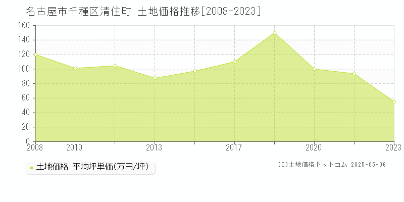 名古屋市千種区清住町の土地価格推移グラフ 