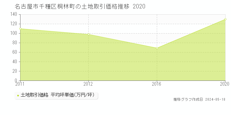 名古屋市千種区桐林町の土地価格推移グラフ 
