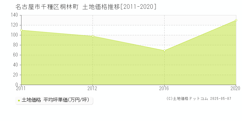 桐林町(名古屋市千種区)の土地価格推移グラフ(坪単価)[2011-2020年]