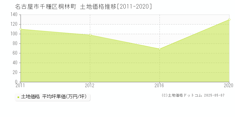 名古屋市千種区桐林町の土地価格推移グラフ 