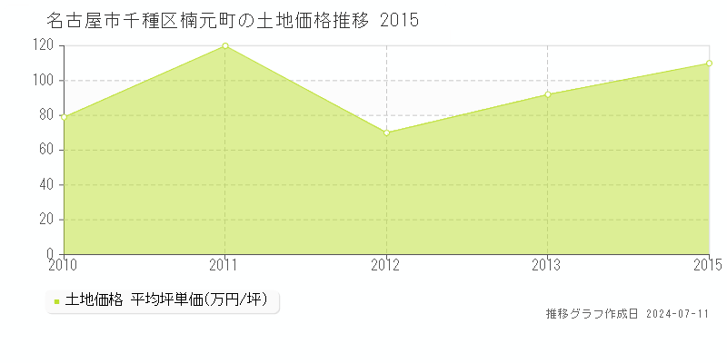名古屋市千種区楠元町の土地価格推移グラフ 