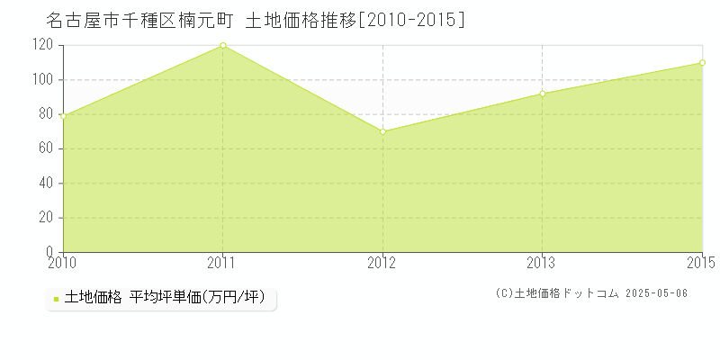 楠元町(名古屋市千種区)の土地価格推移グラフ(坪単価)[2010-2015年]